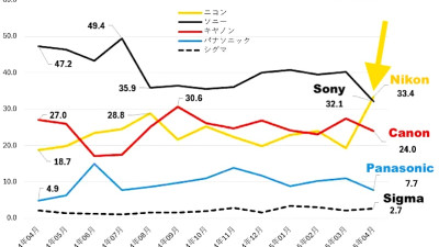 니콘, Z5 II 출시로 일본 풀프레임 미러리스 시장 점유율 1위 달성!